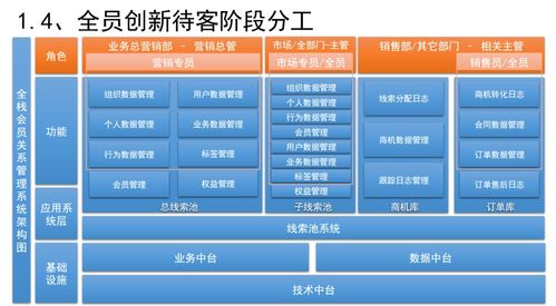 三系統(tǒng)融合 銷售CRM、運營CRM與社交化SCRM在企業(yè)咨詢中的協(xié)同設(shè)計
